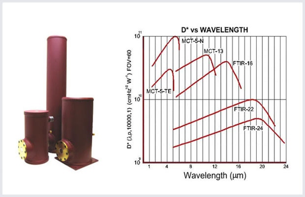 美国InfraRed Associates公司液氮制冷碲镉汞HgCdTe(MCT)光导型红外探测器MCT-5系列