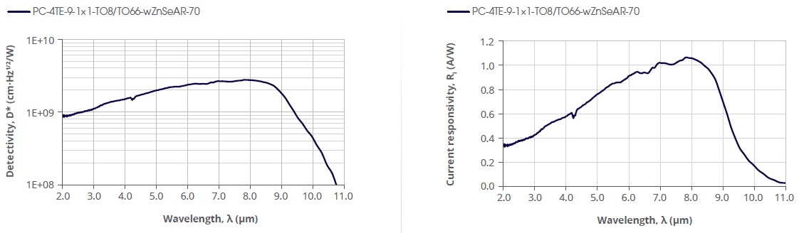 红外探测器PC-4TE-9-1x1的典型光谱曲线
