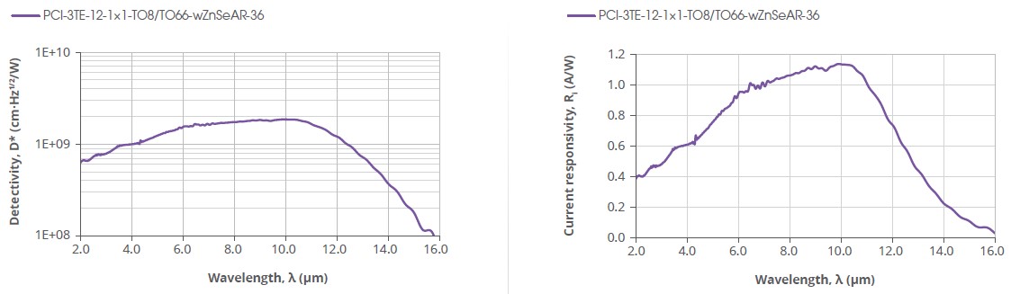 TE制冷红外探测器PCI-3TE-12-1x1的典型光谱曲线