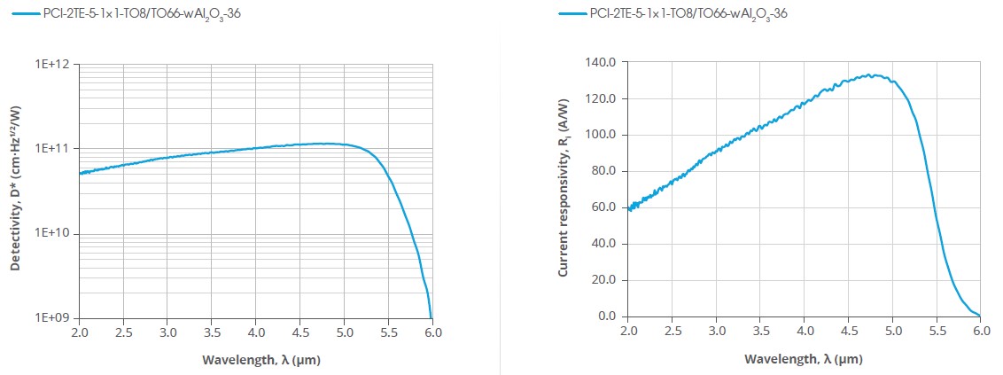 红外探测器PCI-2TE-5-1x1的典型光谱曲线