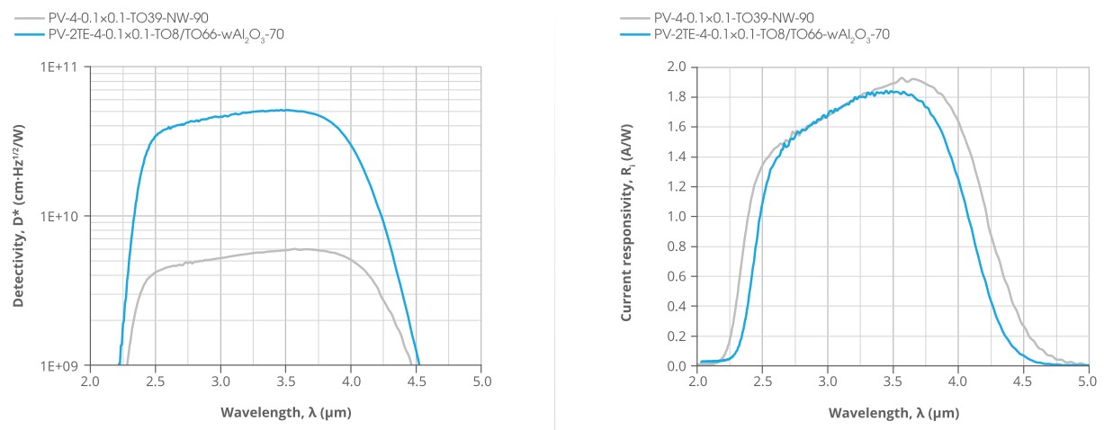 红外探测器PV-4-0.1x0.1,PV-2TE-4-0.1x0.1的典型光谱曲线