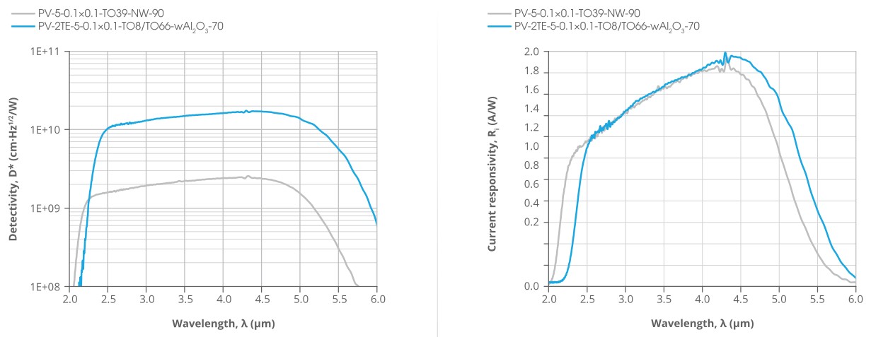 红外探测器PV-5-0.1x0.1,PV-2TE-5-0.1x0.1的典型光谱曲线