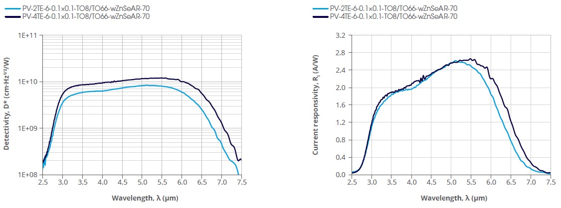 红外探测器PV-2TE-6-0.1x0.1,PV-4TE-6-0.1x0.1的典型光谱曲线