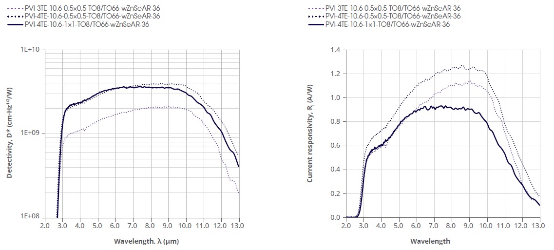 红外探测器PVI-3TE-10.6-0.5x0.5,PVI-4TE-10.6-0.5x0.5,PVI-4TE-10.6-1x1的典型光谱曲线