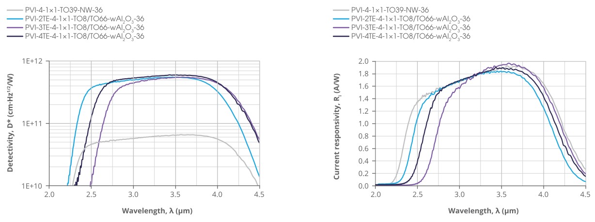 红外探测器PVI-4-1x1,PVI-2TE-4-1x1,PVI-3TE-4-1x1,PVI-4TE-4-1x1的典型光谱曲线
