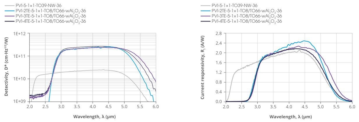 红外探测器PVI-5-1x1,PVI-2TE-5-1x1,PVI-3TE-5-1x1,PVI-4TE-5-1x1的典型光谱曲线