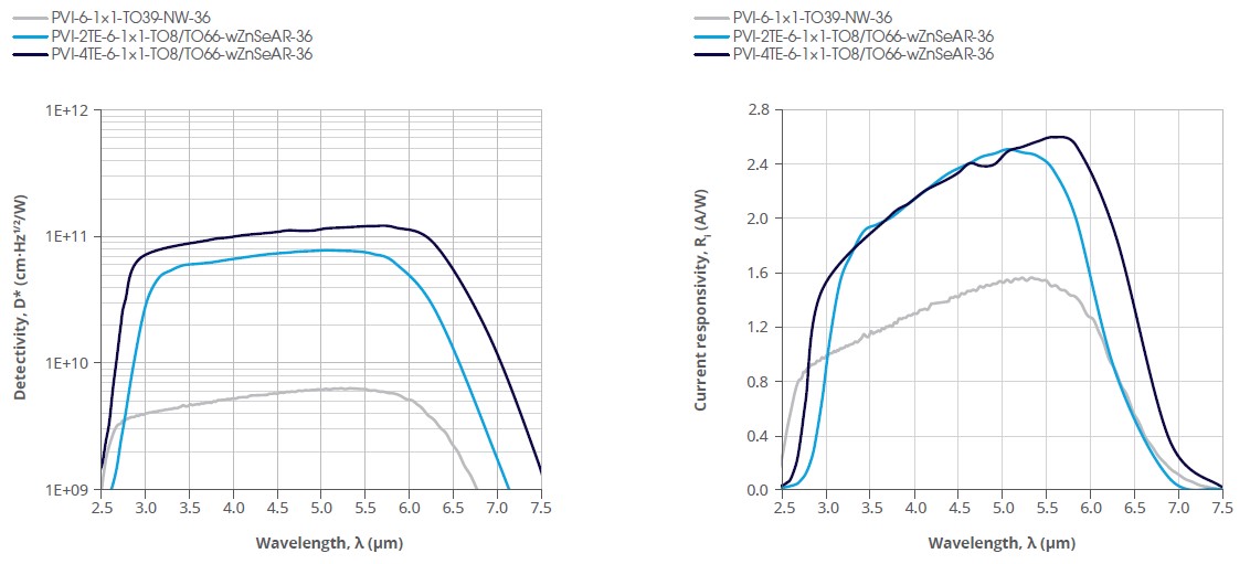 红外探测器PVI-6-1x1,PVI-2TE-6-1x1,PVI-4TE-6-1x1的典型光谱曲线