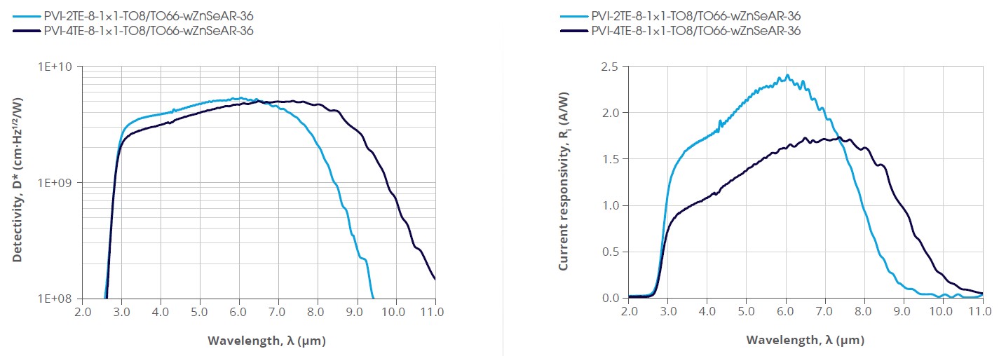 红外探测器PVI-2TE-8-1x1,PVI-4TE-8-1x1的典型光谱曲线
