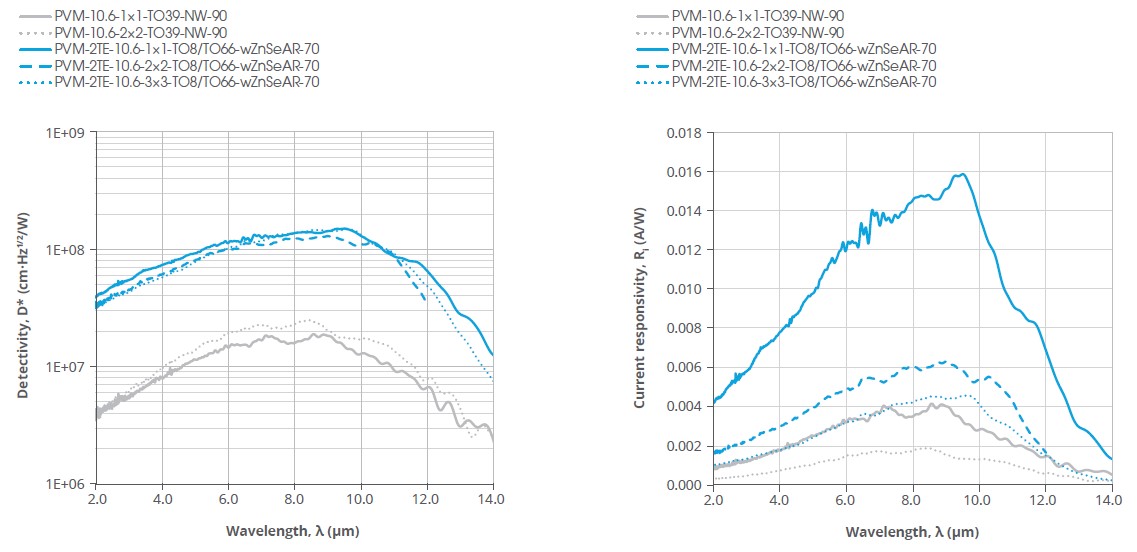 红外探测器PVM-10.6-1x1/2x2,PVM-2TE-10.6-1x1/2x2/3x3的典型光谱曲线