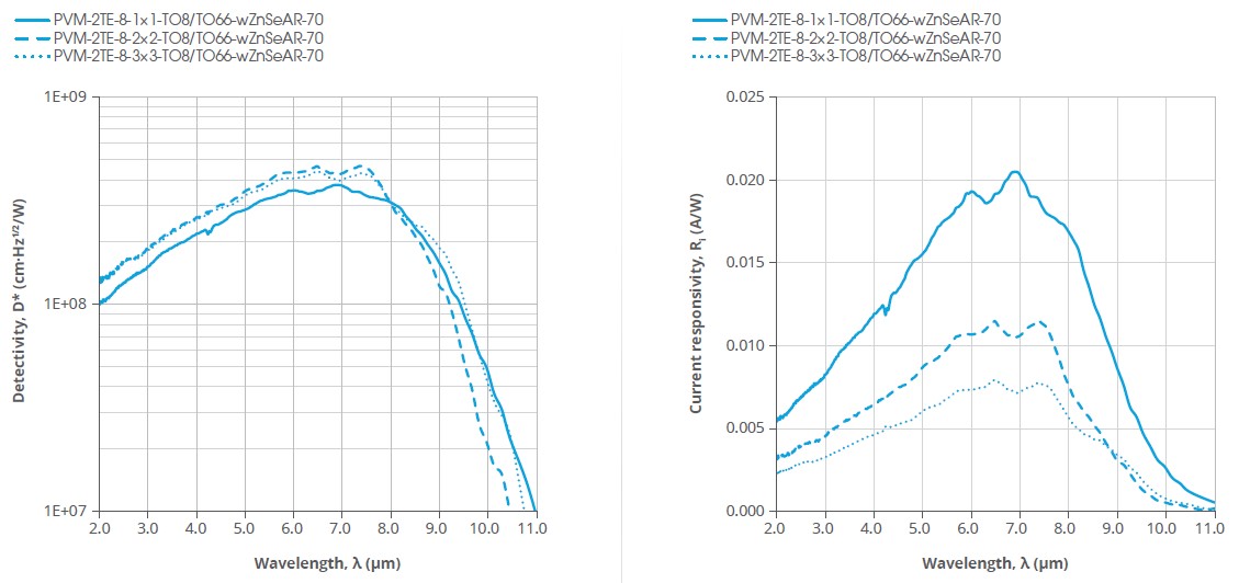 红外探测器PVM-2TE-8-1x1,PVM-2TE-8-2x2,PVM-2TE-8-3x3的典型光谱曲线