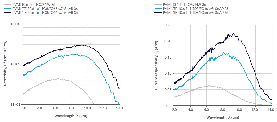 红外探测器PVMI-10.6-1x1,PVMI-2TE-10.6-1x1,PVMI-4TE-10.6-1x1的典型光谱曲线
