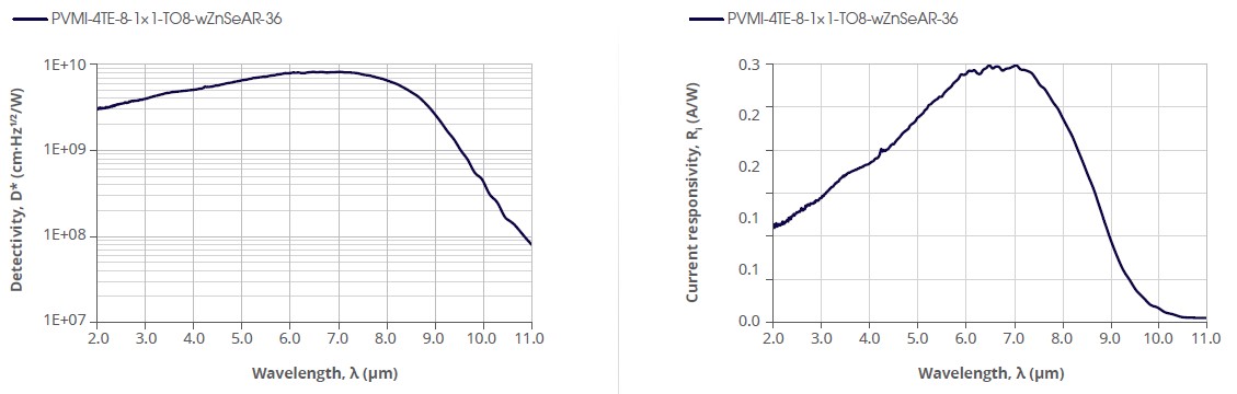 红外探测器PVMI-4TE-8-1x1的典型光谱曲线